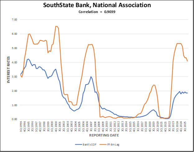 Bank Funding Cost Correlation Chart