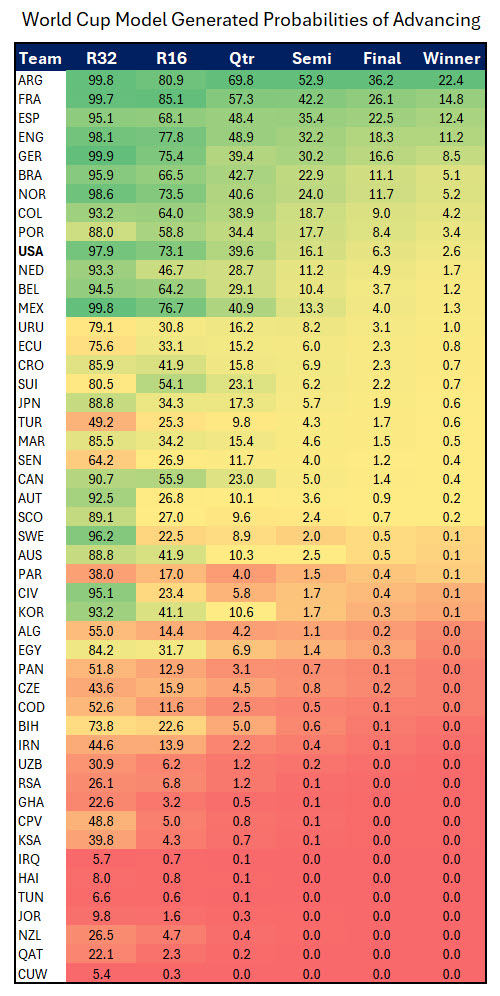The World Cup odds through Vibe Modeling