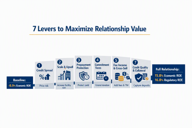 7 levers to commercial loan profitability