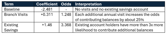 Branch Traffic coefficient to savings accounts and balances