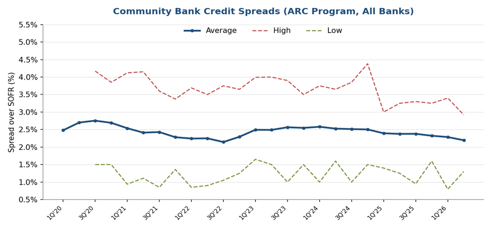 Pricing for commercial loans in 2026