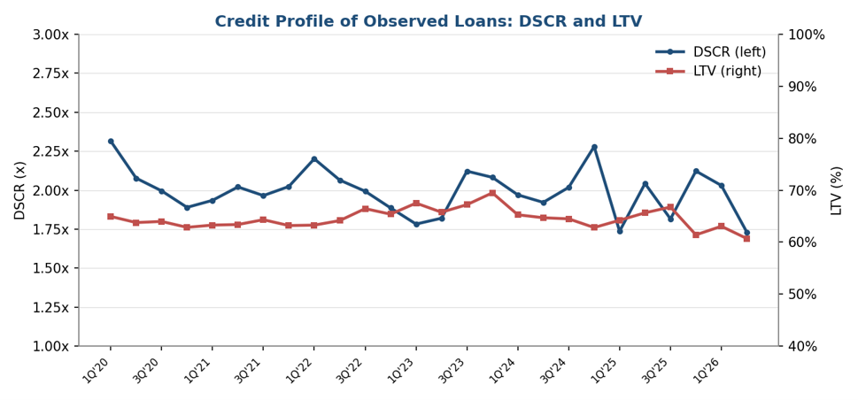 Debt service coverage and loan to value for commercial loans