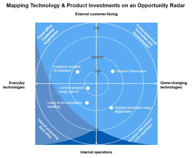 Mapping investments for bank vendors