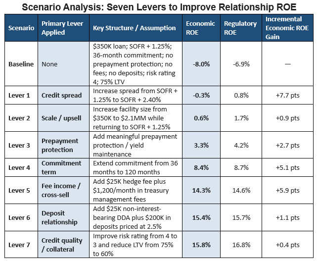 Building commercial loan profitability
