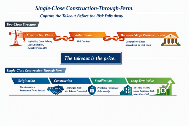 Single-Close Construction Loan Comparison