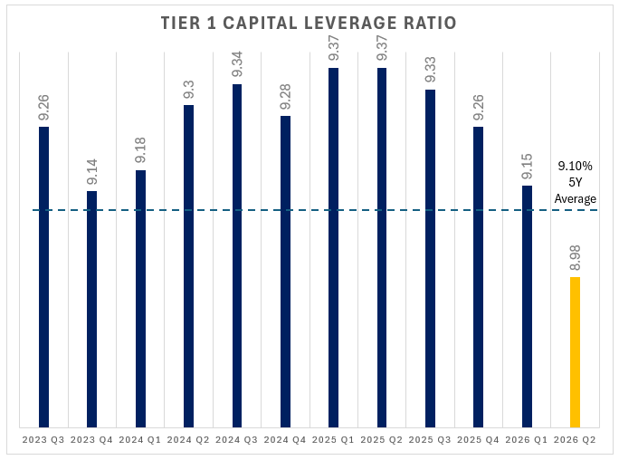 Bank Performance for 2Q 2026 - Capital Leverage Ratio