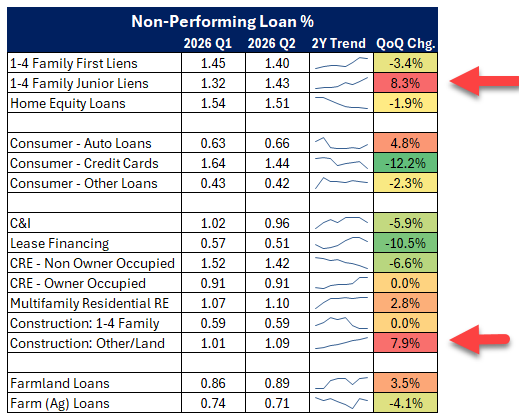 Bank Performance for 2Q 2026 - Credit Trends