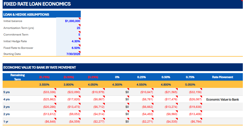 Fixed Rate Lending Table