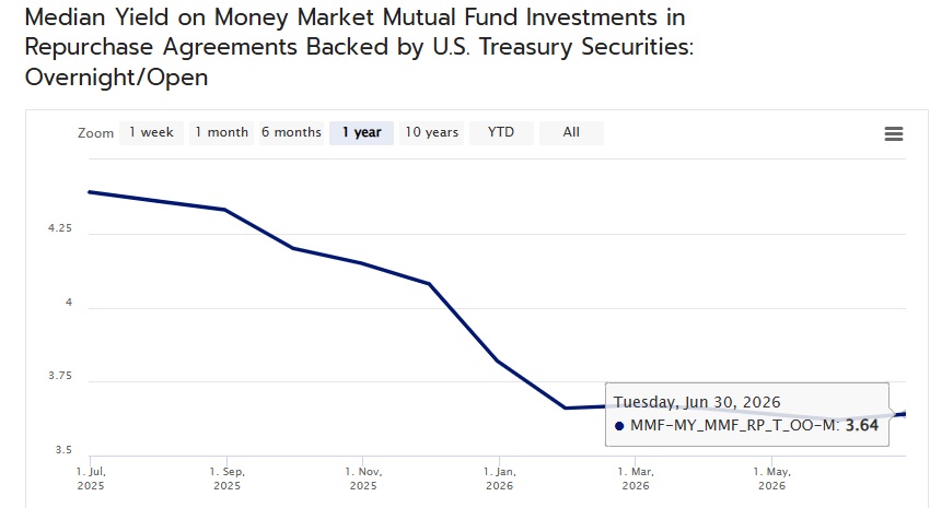Money market fund rates