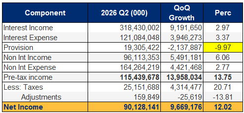 Bank Performance for 2Q 2026 Summary