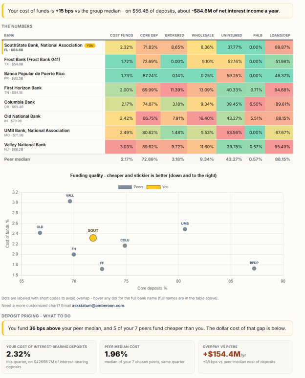 Deposit Peer Group Analysis