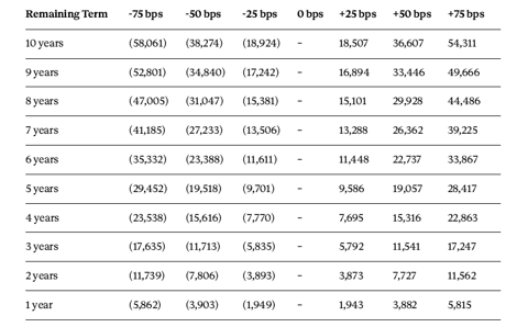 Symmetrical Yield Maintenance table