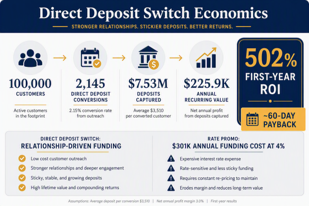 Direct deposit switching economics