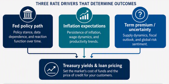 Three drivers of a rate forecast 