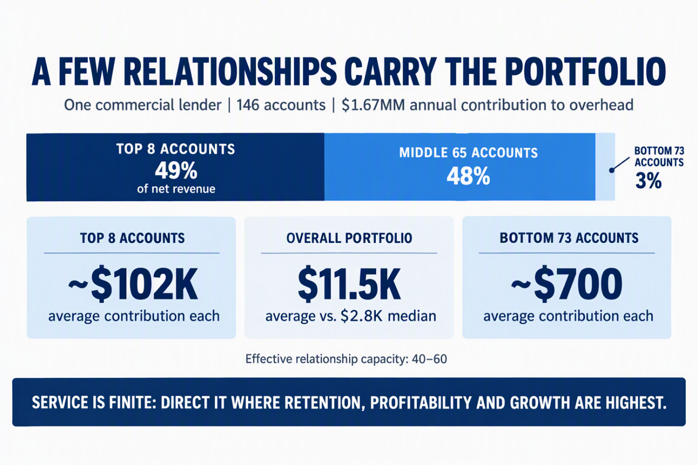 Bank Service Infographic - Few customers make up most of the profit.