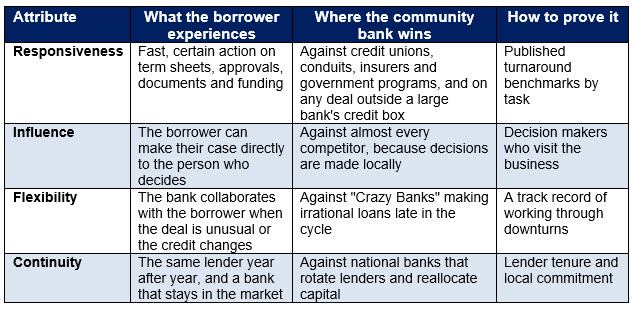 Bank Service Matrix