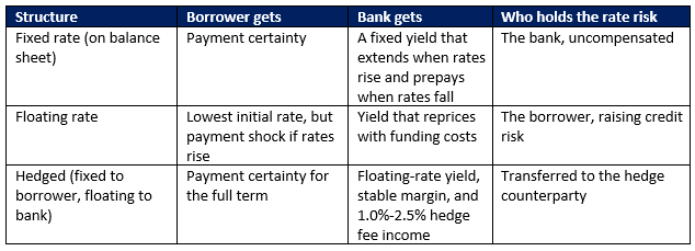 ARC Loan Hedging Program 