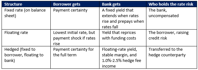Hedging in a higher for longer environment